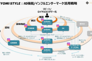 【MarkeZine連載：Instagram運用2.0】第3回「Instagram運用×インフルエンサー施策」の連動が公開！